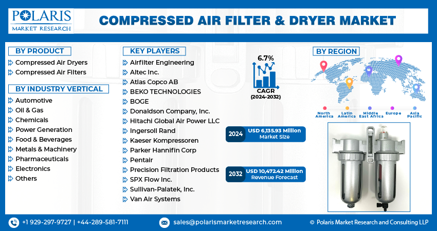 Compressed Air Filter & Dryer Market info